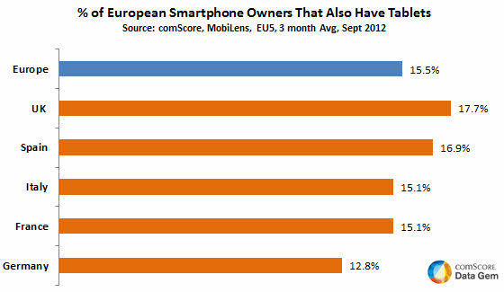 Smartphone Besitzer mit Tablets