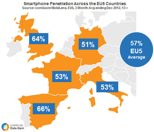 EU Smartphone TOP 5