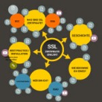 Leitfaden: Sichere Verbindungen mit SSL - Zertifikaten