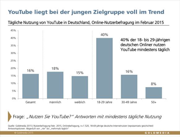 Tägliche Benutzung von YouTube in Deutschland