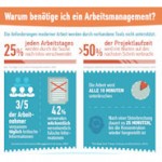 Warum jedes Team Arbeitsmanagement-Tools benötigt (Infografik)