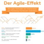 Die Auswirkung agiler Methoden auf Marketingteams