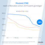 Preisentwicklung Huawei P40 in den ersten 2 Monaten