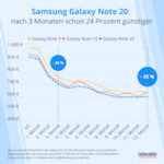 Preisentwicklung Prognose Samsung Galaxy Note S20