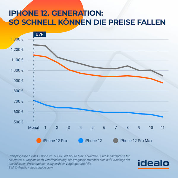 Preisprognose für das neue iPhone 12 laut idealo.de