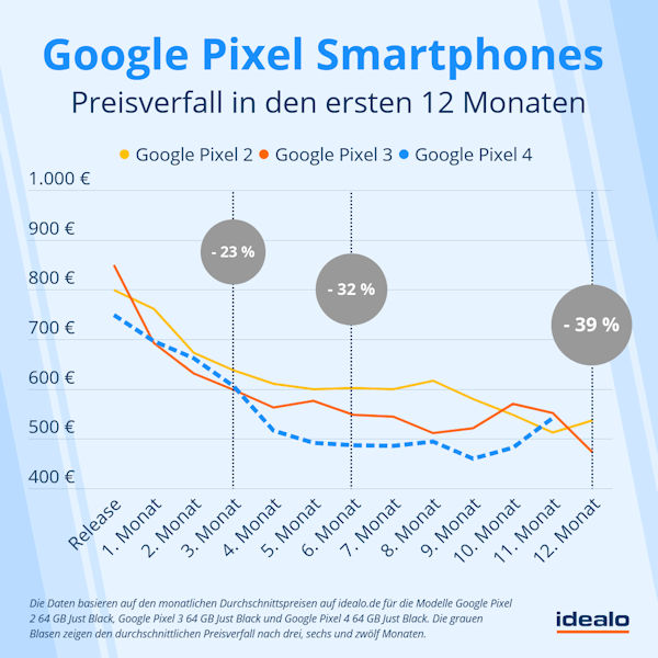 Preisentwicklung Pixel Smartphones laut idealo.de