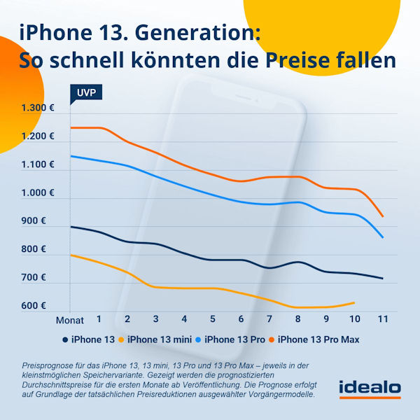 iPhone 13 Preisprognose - idealo.de
