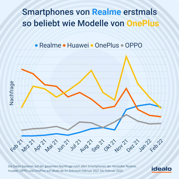 Nachfrage nach Smartphones von Realme, Oppo, Huawei und Xiaomi