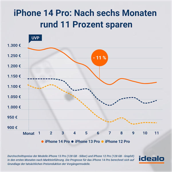 Preisprognose iPhone 14 Pro Max