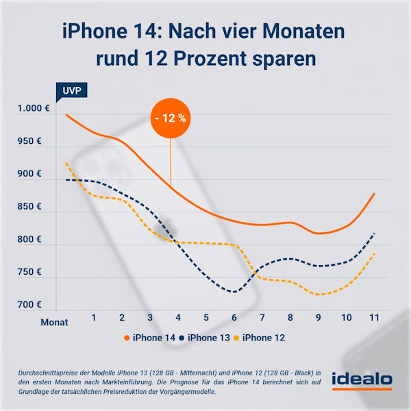 Preisprognose iPhone 14