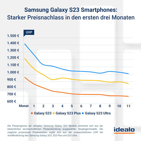 Samsung Galaxy S23 Preisprognose