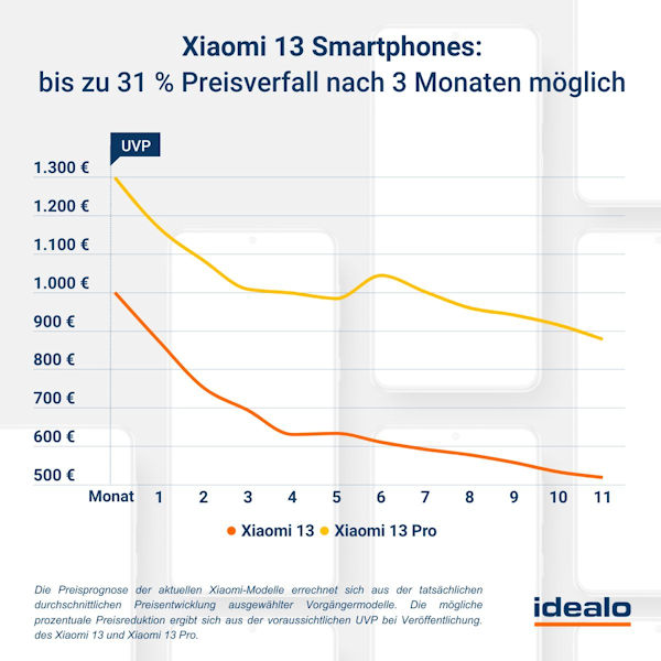 Xiaomi 13 Preisprognose von idealo.de