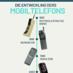 Die Entwicklung des Mobiltelefons
