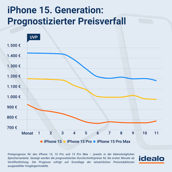 Preisprognose iPhone 15