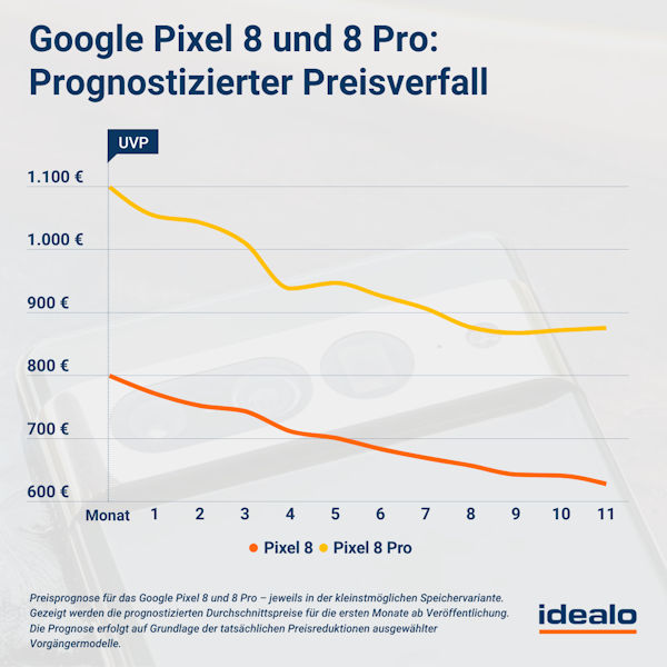 Google Pixel 8 / Pixel 8 Pro Preisprognose