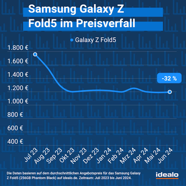 preisentwicklung samsung galaxy fold 5